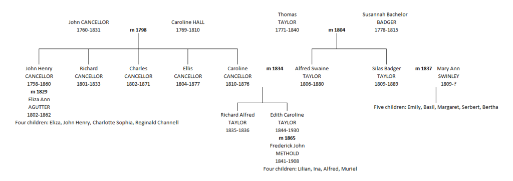 Alfred Swaine Taylor's family tree